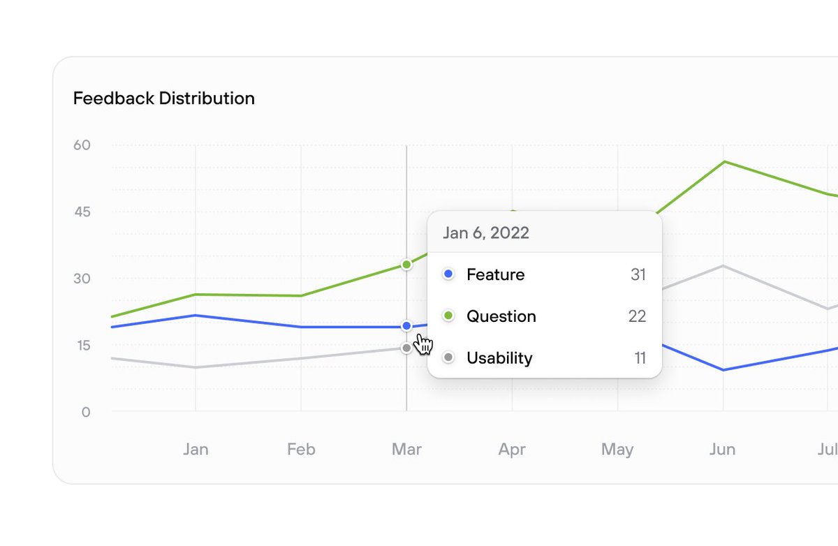 Feedback distribution line chart