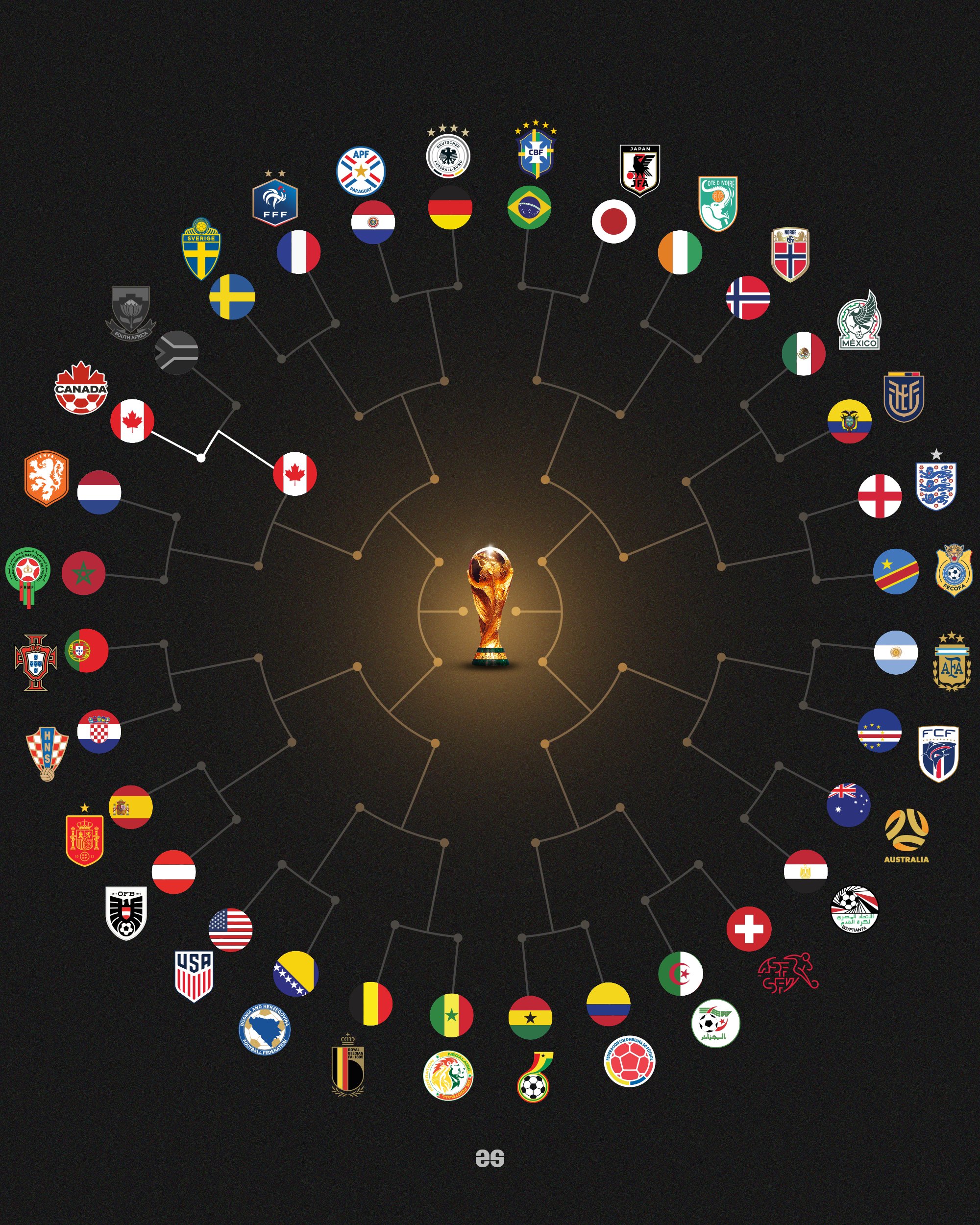 Radial World Cup bracket